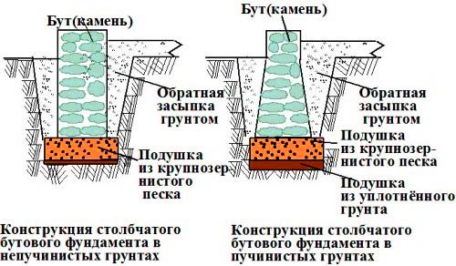 фундамент кам'яний паркан