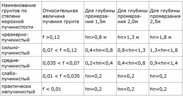 Фундамент на пучинистих ґрунтах: плитний фундамент