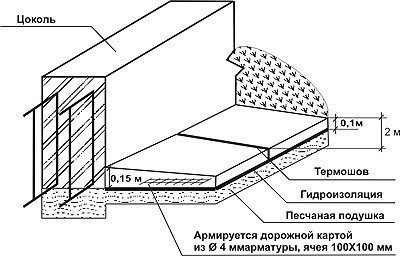 Заливка бетону стрічкового фундаменту