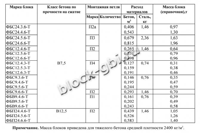 Об'єднання фундаментів з ФБС та стрічкового