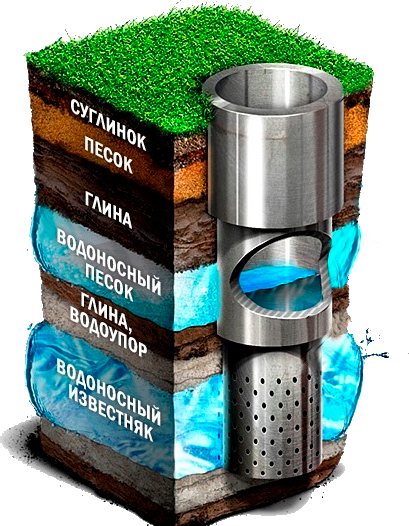 Глибина артезіанської свердловина та її склад