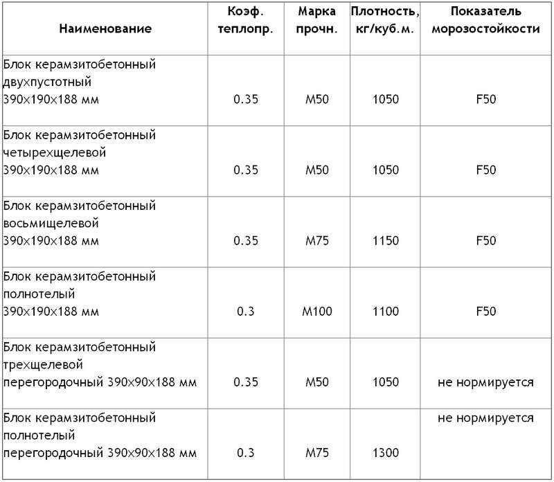 Характеристики блоків