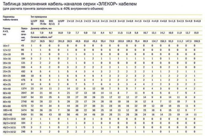 Кабельні канали: конструкції, матеріал, розмір та особливості монтажу