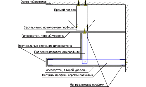 Як монтуються багаторівневі стелі з гіпсокартону