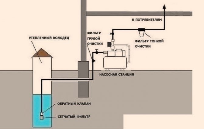 Як провести воду в будинок зі свердловини із глибинним насосом