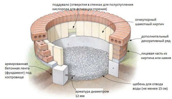 Як зробити вогнище на дачі, у дворі