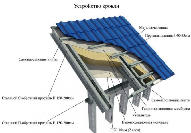 Надійна покрівля: як зробити решетування під металочерепицю?