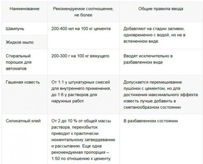 Як зробити саморобний пластифікатор для бетону