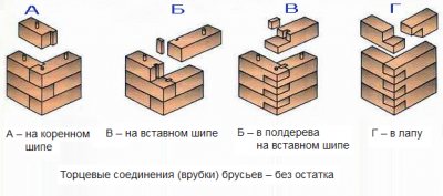 Як зібрати зруб із бруса своїми руками?