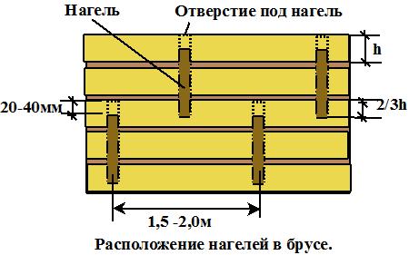 Як здійснюється з'єднання бруса?