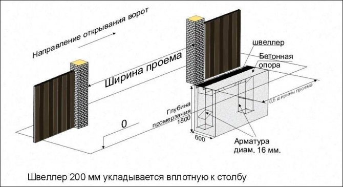 який потрібний фундамент для відкатних воріт