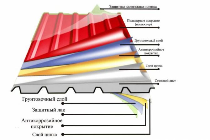 Як вибрати покрівельний профнастил