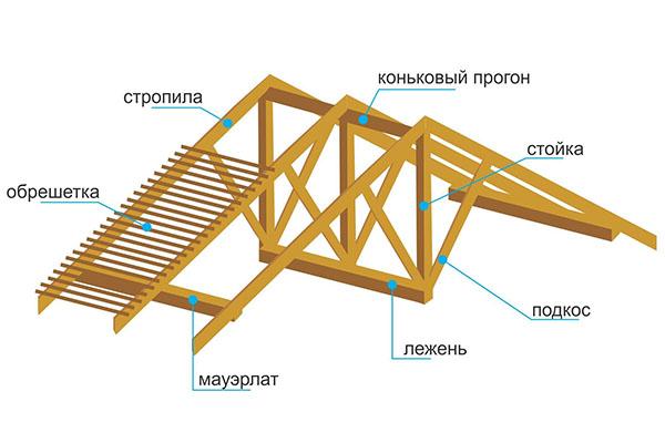 каркас чотирисхилим даху