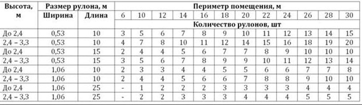 кількість шпалер по приміщенню