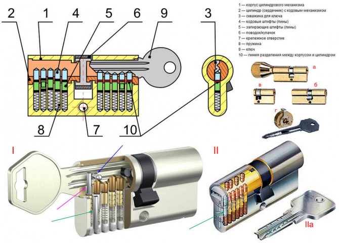 Конструкція циліндрового замку