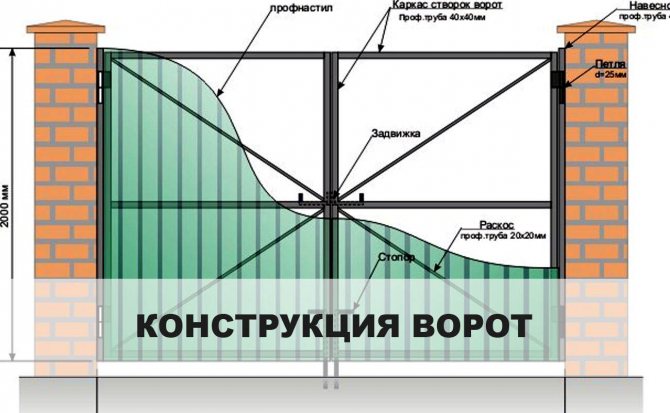 конструкція воріт