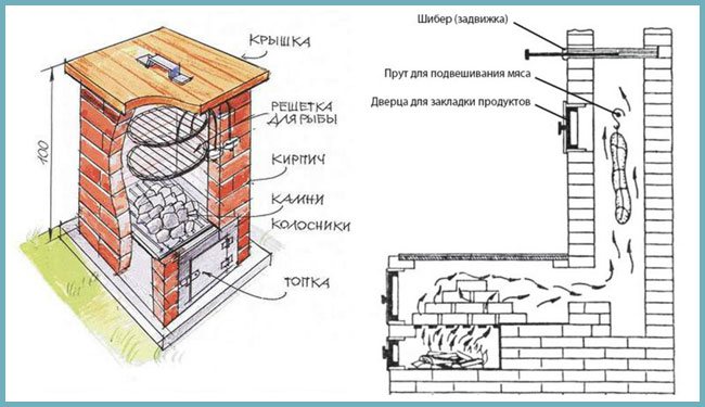 Як побудувати коптильню своїми руками? Пристрої для гарячого та холодного копчення Відео
