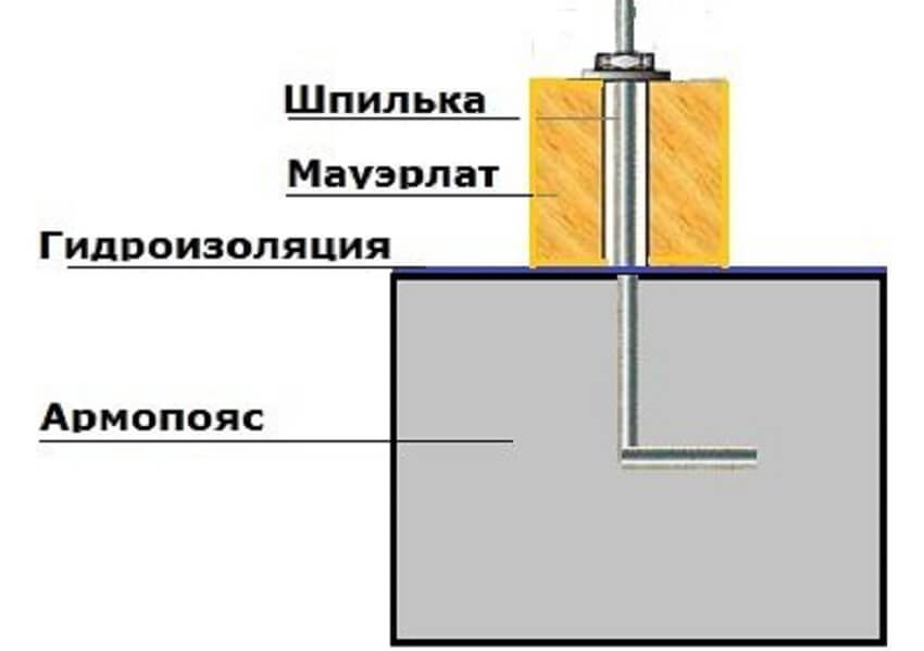 Кріплення мауерлату на шпильки