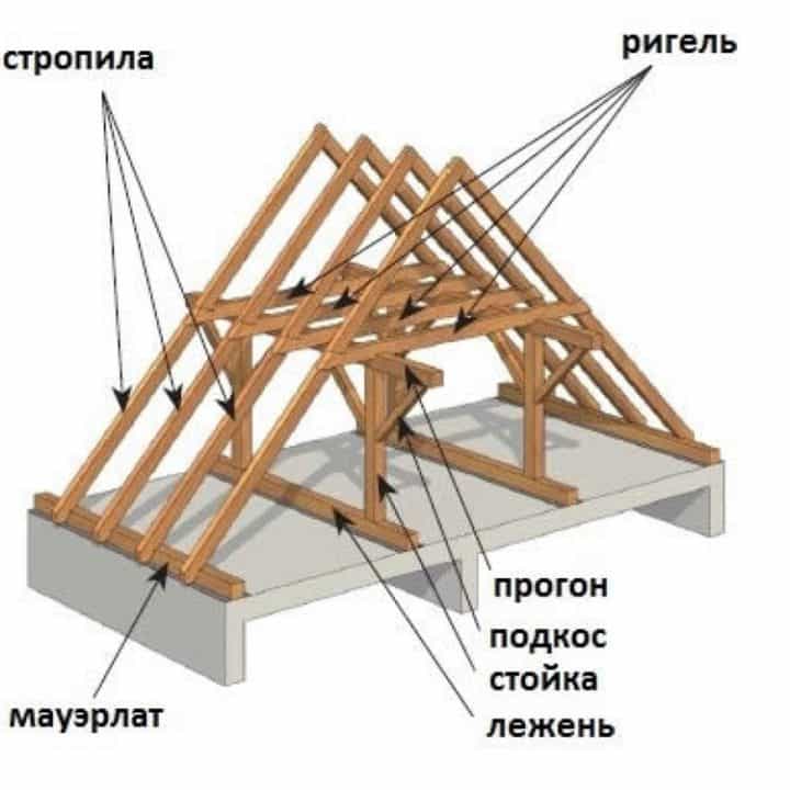 7. Стіни та перегородки