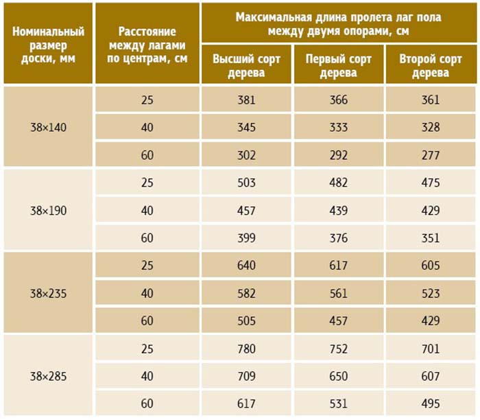 Лаги для підлоги