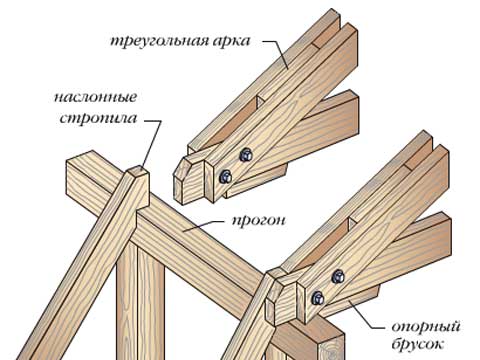 Як зробити односхилий дах гаража