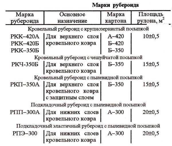 Легке покриття: від А до Я про грн.ройд на покрівлі