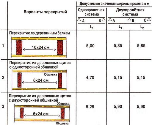 Утеплення перекриттів мінеральною ватою