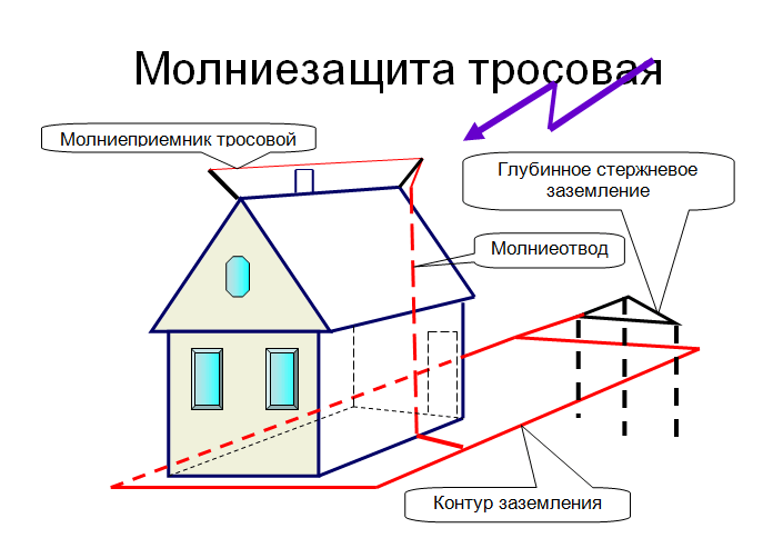 Блискавкозахист будинку буває двох типів