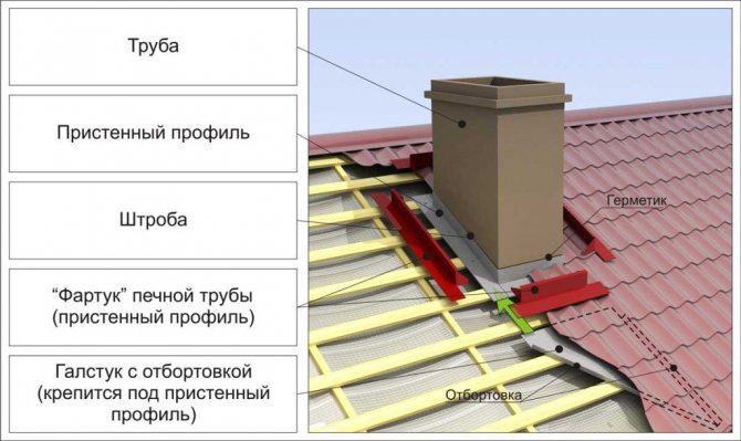 Як вибрати покрівельний профнастил