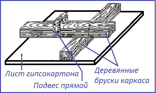 Як зробити каркас для гіпсокартону