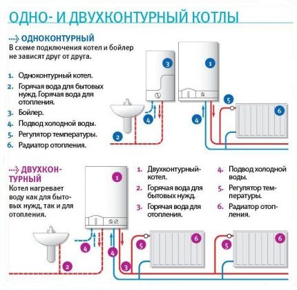 Одно та двоконтурні газові котли: як встановити