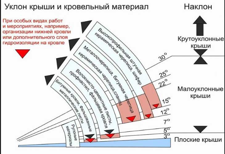 Як зробити односхилий дах гаража