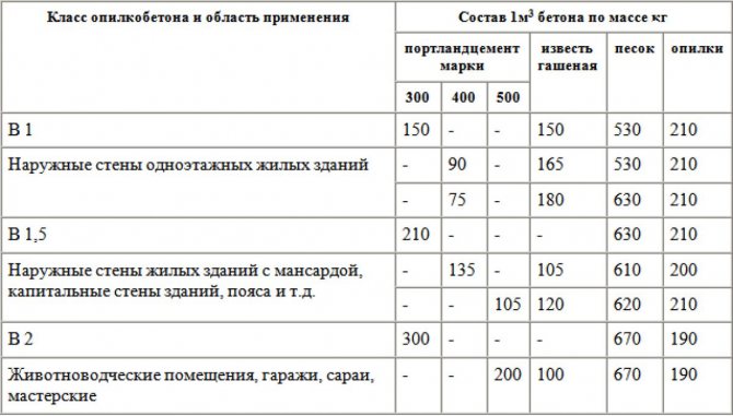 Опилкобетон 2186