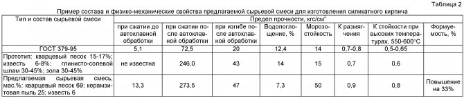 Скільки важить силікатна цегла 250х120х88