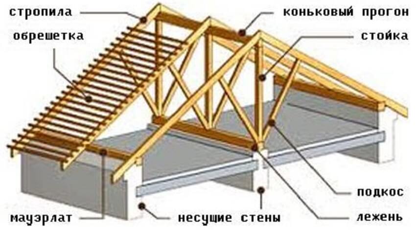 Основні елементи двосхилий покрівлі