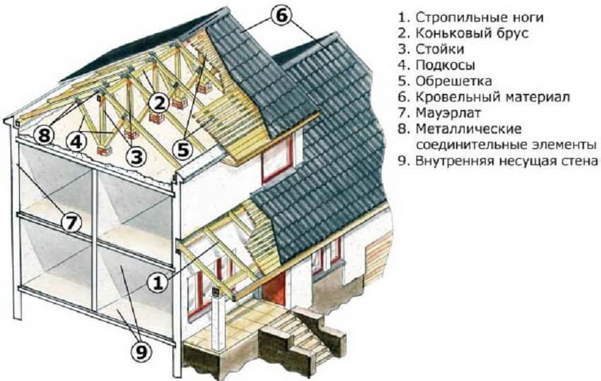 Основні етапи зведення двосхилим даху