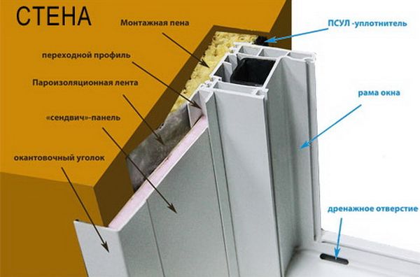 Схема установки укосів із сендвіч панелей.