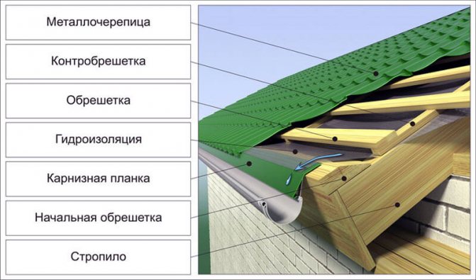 Пароізоляція під металочерепицю для холодної покрівлі