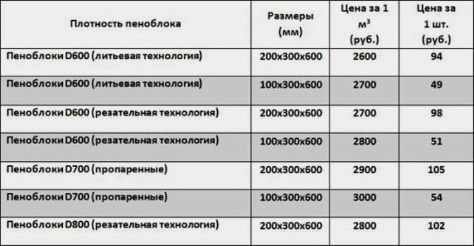 Піноблок: види, фото, відео, марки, основні параметри