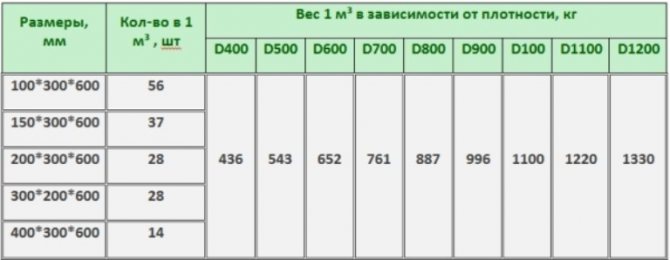 Піноблок: види, фото, відео, марки, основні параметри