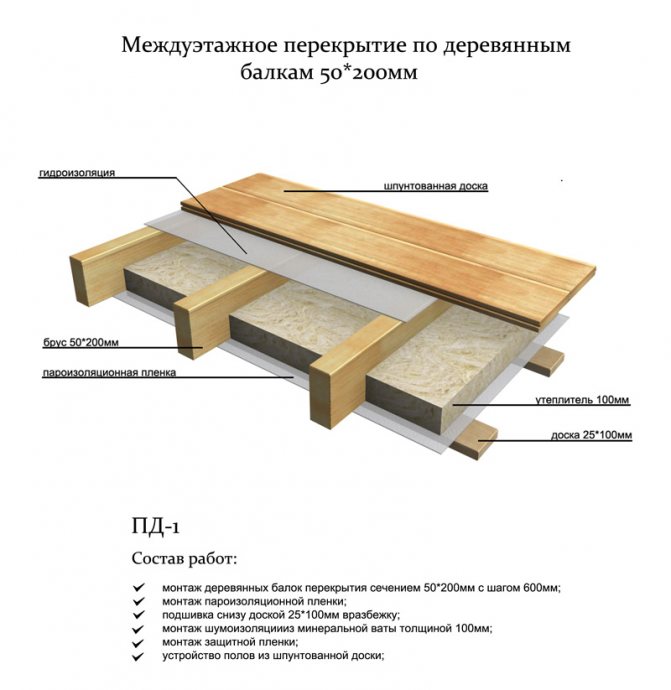 Перекриття в будинку з бруса своїми руками