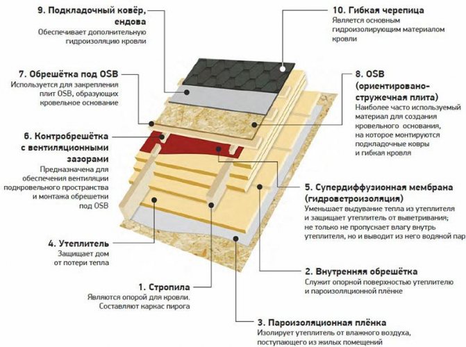 пиріг покрівлі з м'якої черепиці