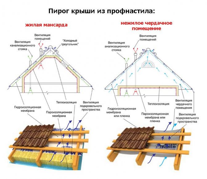 Як вибрати покрівельний профнастил