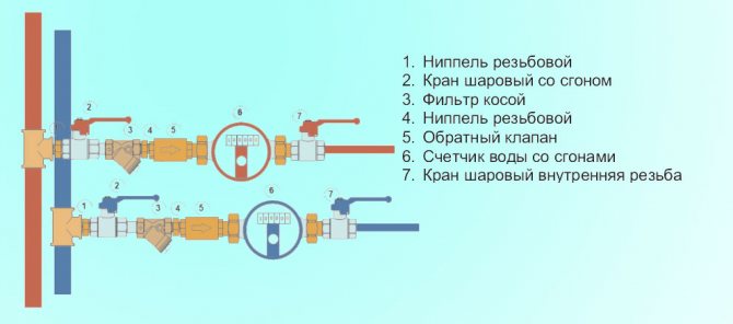 Підключення лічильника на воду