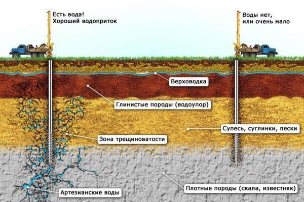 Підземні води можуть знаходитися на різних глибинах, тому важливо правильно визначити їхнє місце протікання