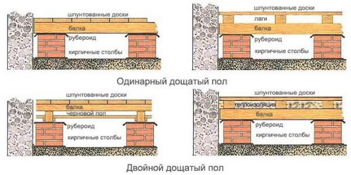 Підлога на дачі своїми руками - інструкція!