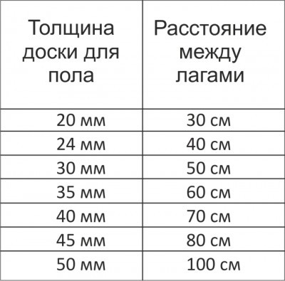 Підлога на дачі своїми руками - інструкція!