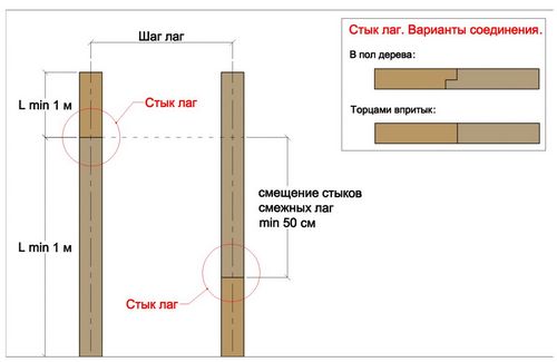 Підлога на дачі своїми руками - інструкція!