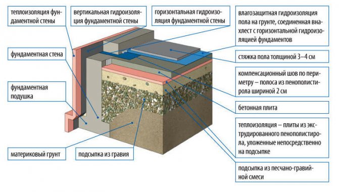 Підлога по ґрунту
