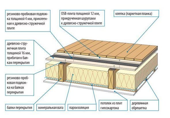 Правильна пароізоляція стелі у дерев'яному будинку